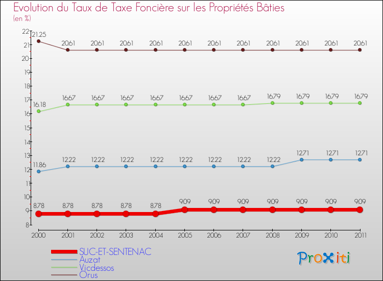 Evolution du taux de la taxe foncière sur le bati pour SUC-ET-SENTENAC et les communes proches Comparaison des taux de taxe foncière sur le bati pour SUC-ET-SENTENAC et les communes voisines