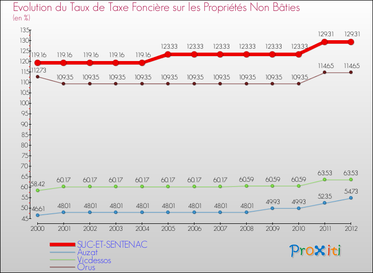 Evolution du taux de la taxe foncière sur les immeubles et terrains non batis pour SUC-ET-SENTENAC et les communes proches de 2000 à 2012 Comparaison des taux de la taxe foncière sur les immeubles et terrains non batis pour SUC-ET-SENTENAC et les communes voisines de 2000 à 2012