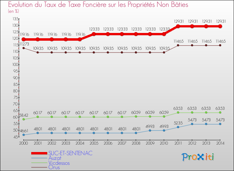 Evolution du taux de la taxe foncière sur les immeubles et terrains non batis pour SUC-ET-SENTENAC et les communes proches de 2000 à 2014 Comparaison des taux de la taxe foncière sur les immeubles et terrains non batis pour SUC-ET-SENTENAC et les communes voisines de 2000 à 2014