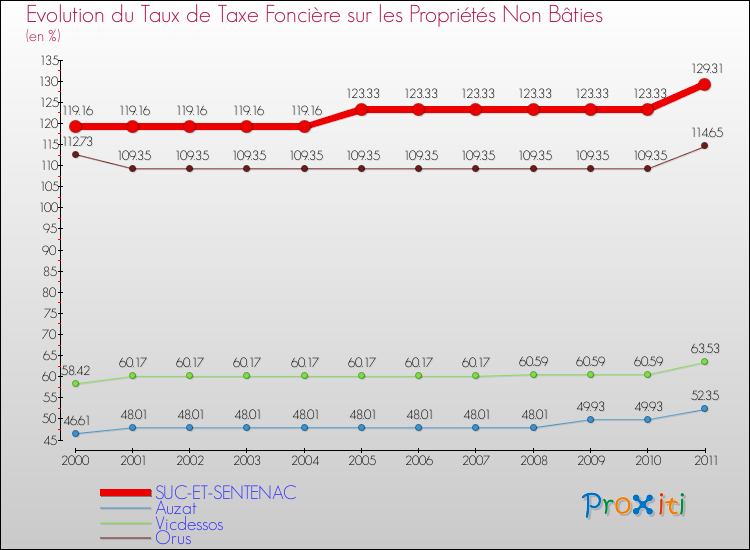 Evolution du taux de la taxe foncière sur les immeubles et terrains non batis pour SUC-ET-SENTENAC et les communes proches Comparaison des taux de la taxe foncière sur les immeubles et terrains non batis pour SUC-ET-SENTENAC et les communes voisines