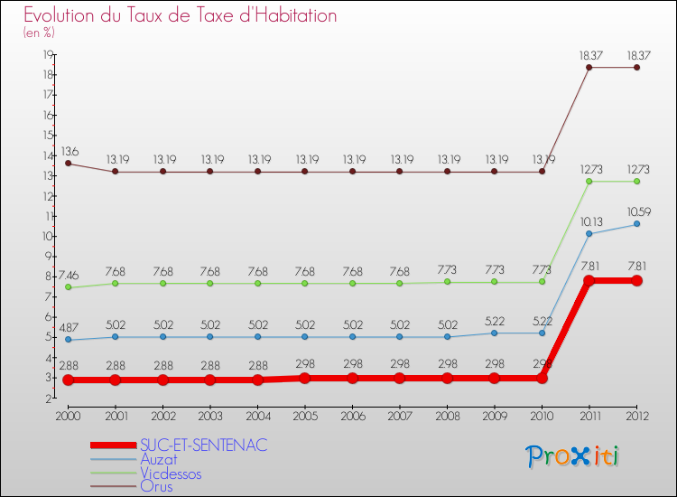 Evolution du taux de la taxe d'habitation pour SUC-ET-SENTENAC et les communes proches Comparaison des taux de la taxe d'habitation pour SUC-ET-SENTENAC et les communes voisines
