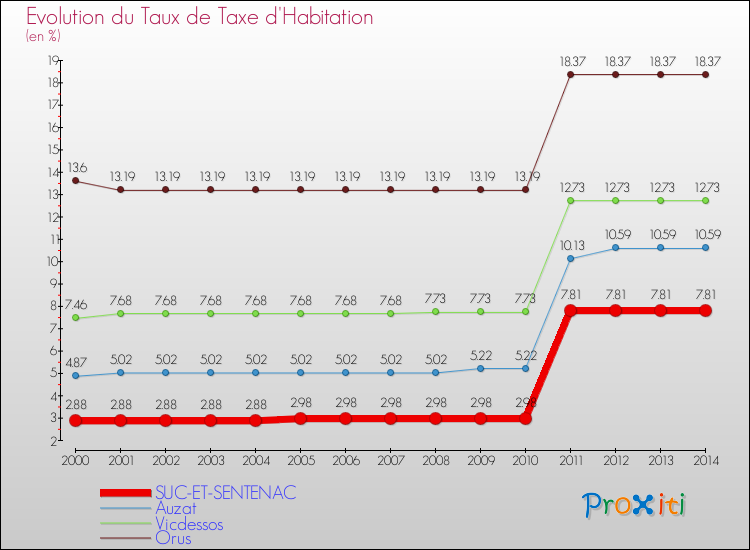 Evolution du taux de la taxe d'habitation pour SUC-ET-SENTENAC et les communes proches de 2000 à 2014 Comparaison des taux de la taxe d'habitation pour SUC-ET-SENTENAC et les communes voisines de 2000 à 2014