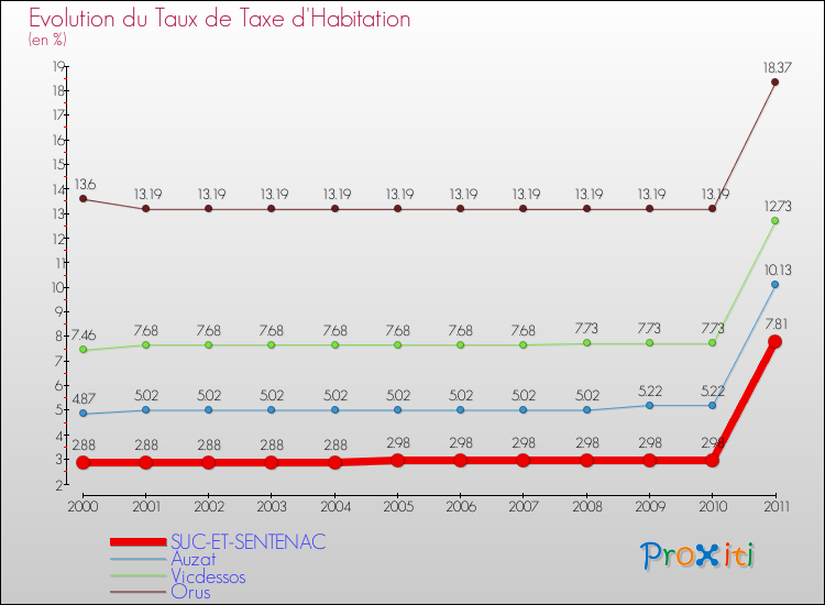 Evolution du taux de la taxe d'habitation pour SUC-ET-SENTENAC et les communes proches Comparaison des taux de la taxe d'habitation pour SUC-ET-SENTENAC et les communes voisines