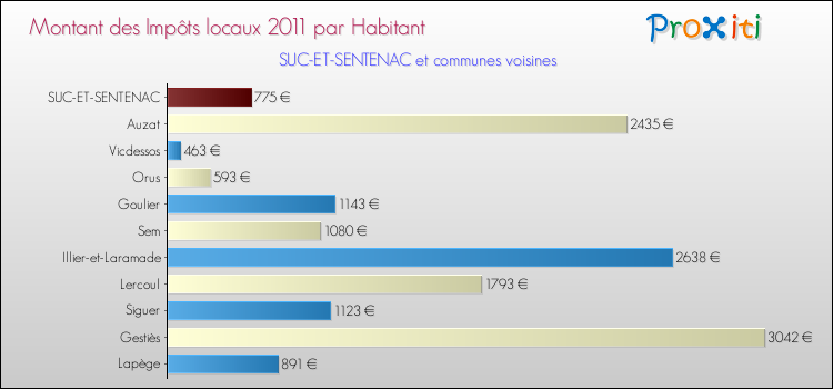 Montant des impôts locaux par Habitant pour SUC-ET-SENTENAC et les communes proches Comparaison des impôts locaux par habitant pour SUC-ET-SENTENAC et les communes voisines