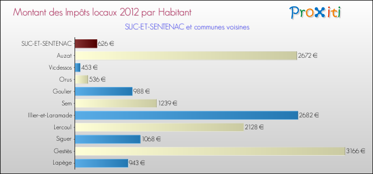 Montant des impôts locaux par Habitant pour SUC-ET-SENTENAC et les communes proches Comparaison des impôts locaux par habitant pour SUC-ET-SENTENAC et les communes voisines