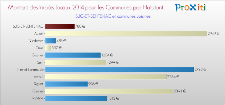 Montant des impôts locaux par Habitant pour SUC-ET-SENTENAC et les communes proches en 2014 Comparaison des impôts locaux par habitant pour SUC-ET-SENTENAC et les communes voisines en 2014