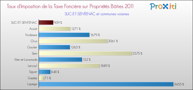 Taux d'imposition de la taxe foncière sur le bati 2011 pour SUC-ET-SENTENAC et les communes proches Comparaison des taux d'imposition de la taxe foncière sur le bati 2011 pour SUC-ET-SENTENAC et les communes voisines