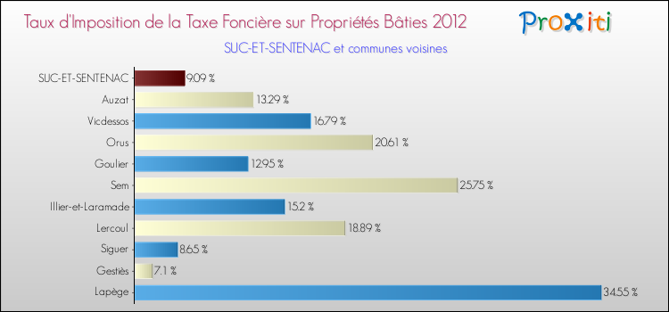Taux d'imposition de la taxe foncière sur le bati 2012 pour SUC-ET-SENTENAC et les communes proches Comparaison des taux d'imposition de la taxe foncière sur le bati 2012 pour SUC-ET-SENTENAC et les communes voisines