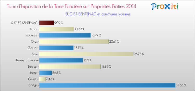 Taux d'imposition de la taxe foncière sur le bati 2014 pour SUC-ET-SENTENAC et les communes proches Comparaison des taux d'imposition de la taxe foncière sur le bati 2014 pour SUC-ET-SENTENAC et les communes voisines