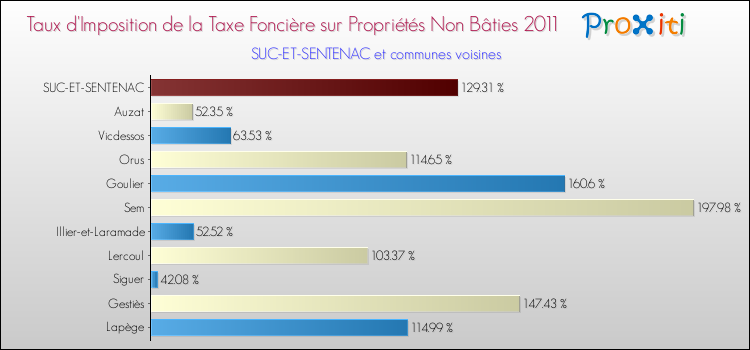 Taux d'imposition de la taxe foncière sur les immeubles et terrains non batis 2011 pour SUC-ET-SENTENAC et les communes proches Comparaison des taux d'imposition de la taxe foncière sur les immeubles et terrains non batis 2011 pour SUC-ET-SENTENAC et les communes voisines