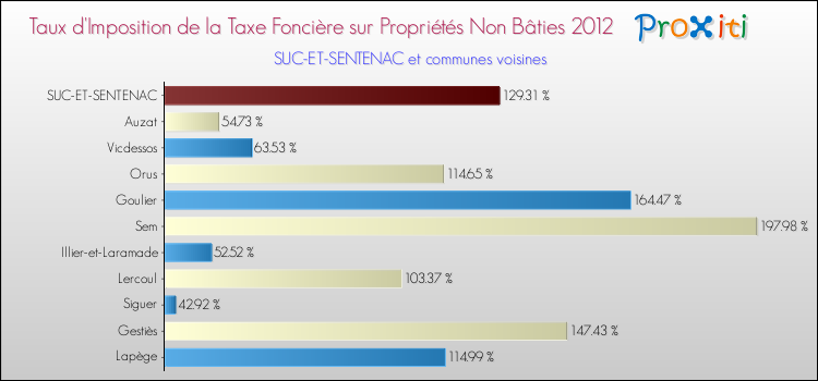 Taux d'imposition de la taxe foncière sur les immeubles et terrains non batis 2012 pour SUC-ET-SENTENAC et les communes proches Comparaison des taux d'imposition de la taxe foncière sur les immeubles et terrains non batis 2012 pour SUC-ET-SENTENAC et les communes voisines