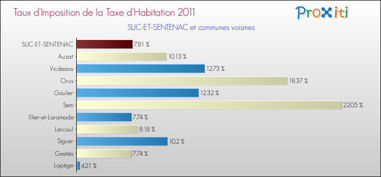 Taux d'imposition de la taxe d'habitation 2011 pour SUC-ET-SENTENAC et les communes proches Comparaison des taux d'imposition de la taxe d'habitation 2011 pour SUC-ET-SENTENAC et les communes voisines