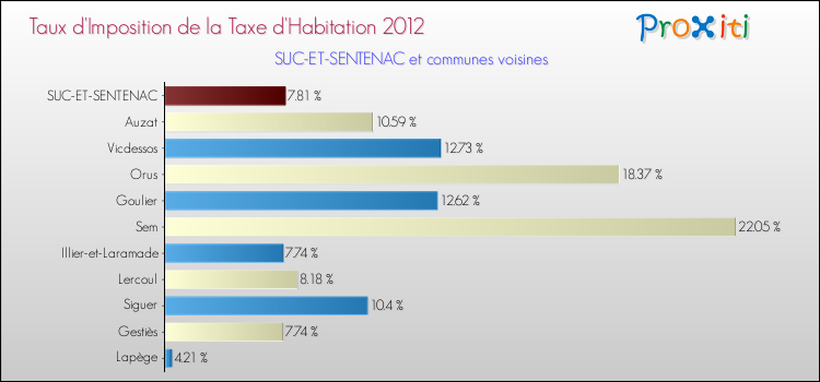 Taux d'imposition de la taxe d'habitation 2012 pour SUC-ET-SENTENAC et les communes proches Comparaison des taux d'imposition de la taxe d'habitation 2012 pour SUC-ET-SENTENAC et les communes voisines
