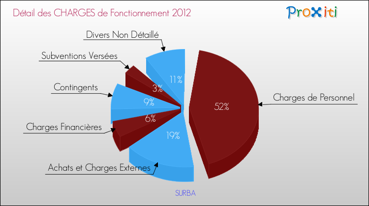 Décomposition des Charges de Fonctionnement 2012 de la commune de SURBA Charges de Fonctionnement 2012 pour la commune de SURBA