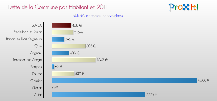 Dette par habitant de la commune en 2011 pour SURBA et les communes proches Comparaison de la dette par habitant de la commune en 2011 pour SURBA et les communes voisines
