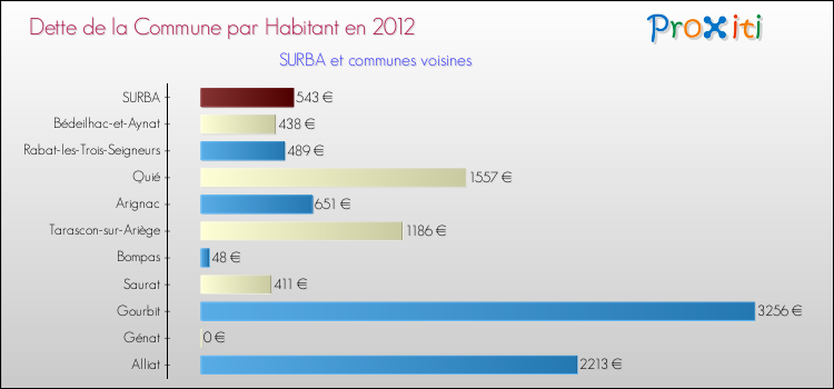 Dette par habitant de la commune en 2012 pour SURBA et les communes proches Comparaison de la dette par habitant de la commune en 2012 pour SURBA et les communes voisines