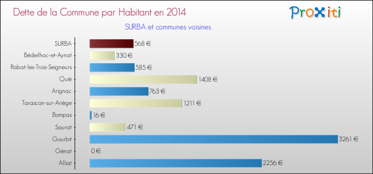 Dette par habitant de la commune en 2014 pour SURBA et les communes proches Comparaison de la dette par habitant de la commune en 2014 pour SURBA et les communes voisines