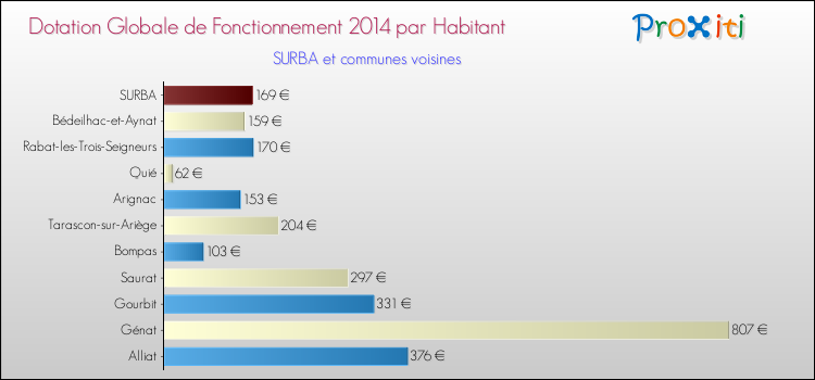 Montant des dotations globales de fonctionnement DGF par Habitant pour SURBA et les communes proches en 2014. Comparaison des des dotations globales de fonctionnement DGF par habitant pour SURBA et les communes voisines en 2014.