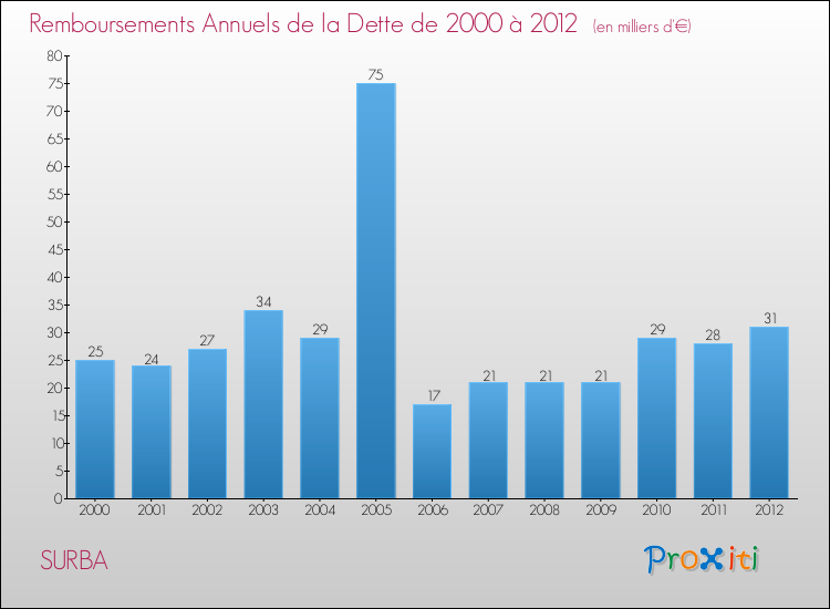 Evolution de l'annuité de la dette pour la commune de SURBA de 2000 à 2012 Annuités de la dette pour SURBA de 2000 à 2012