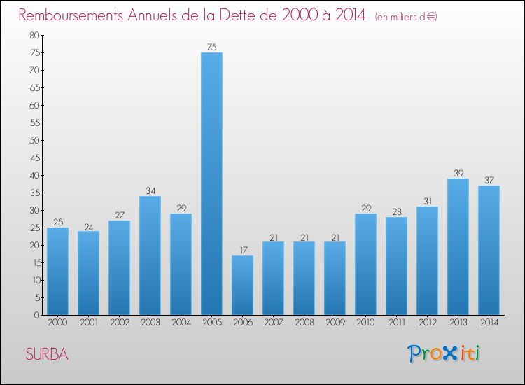 Evolution de l'annuité de la dette pour la commune de SURBA de 2000 à 2014 Annuités de la dette pour SURBA de 2000 à 2014