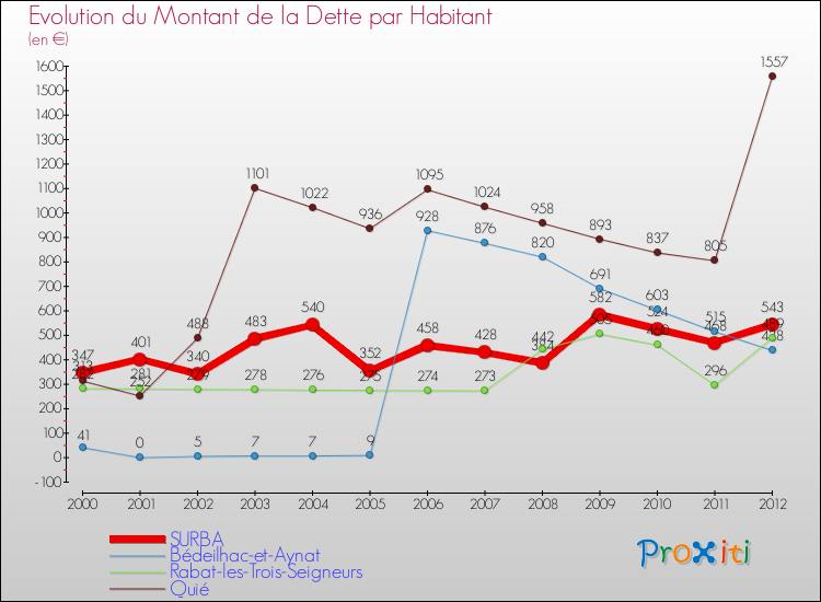 Evolution de la dette par habitant pour la commune de SURBA et les communes proches de 2000 à 2012 Comparaison de la dette par habitant pour SURBA et les communes voisines de 2000 à 2012