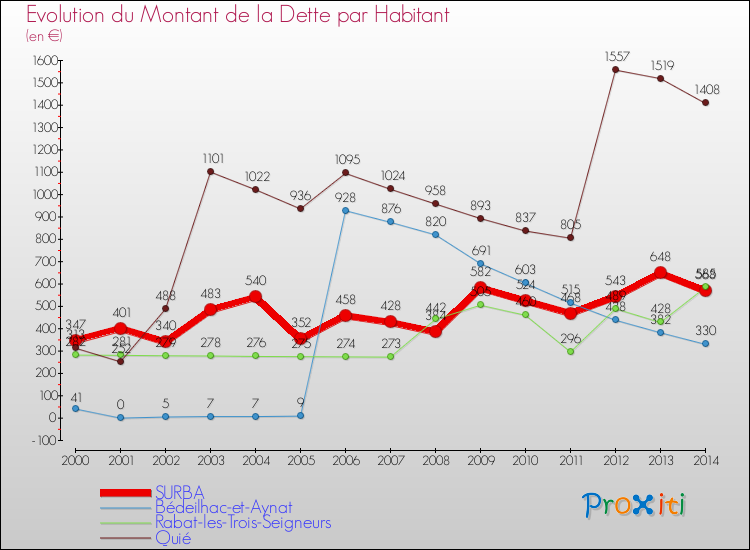 Evolution de la dette par habitant pour la commune de SURBA et les communes proches de 2000 à 2014 Comparaison de la dette par habitant pour SURBA et les communes voisines de 2000 à 2014