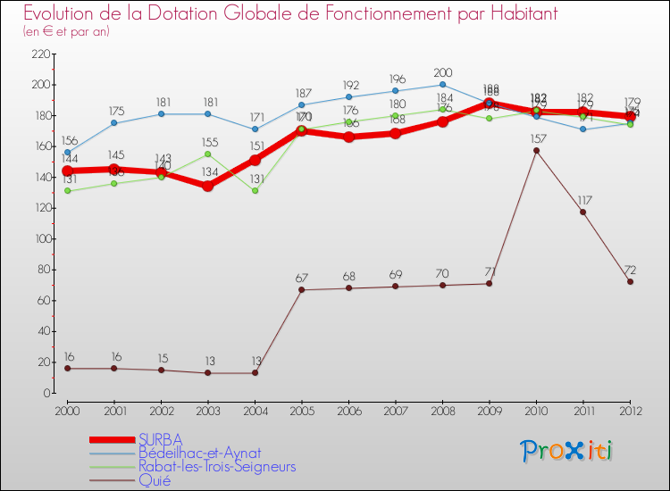 Evolution et montant de la dotation globale de fonctionnement par Habitant pour SURBA et les communes proches Comparaison des dotations globales de fonctionnement par habitant pour SURBA et les communes voisines