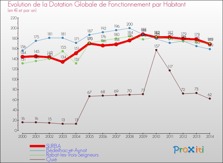 Evolution et montant de la dotation globale de fonctionnement par Habitant pour SURBA et les communes proches de 2000 à 2014. Comparaison des dotations globales de fonctionnement par habitant pour SURBA et les communes voisines de 2000 à 2014.