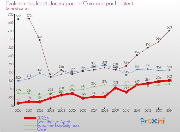 Evolution et montant des impôts locaux par Habitant pour SURBA et les communes proches de 2000 à 2014 Comparaison des impôts locaux par habitant pour SURBA et les communes voisines de 2000 à 2014