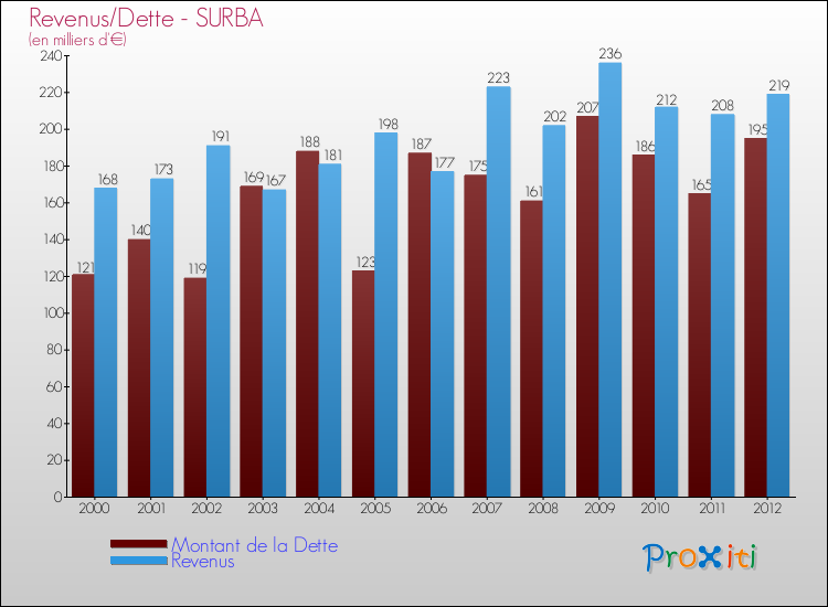 Evolution comparée de la dette et des revenus pour la commune de SURBA de 2000 à 2012 Comparaison de la dette et des revenus pour SURBA de 2000 à 2012