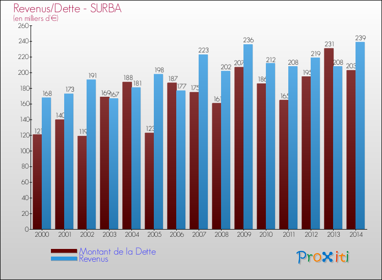 Evolution comparée de la dette et des revenus pour la commune de SURBA de 2000 à 2014 Comparaison de la dette et des revenus pour SURBA de 2000 à 2014