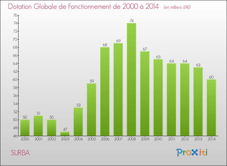 Evolution du montant de la Dotation Globale de Fonctionnement pour la commune de SURBA de 2000 à 2014 Evolution du montant de la Dotation Globale de Fonctionnement pour SURBA de 2000 à 2014
