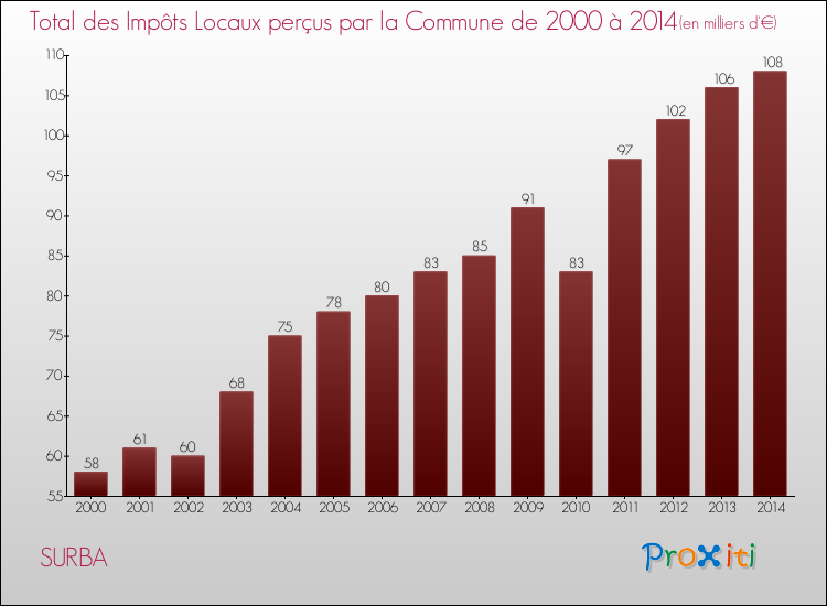 Evolution des Impôts Locaux pour la commune de SURBA de 2000 à 2014 Evolution des Impôts Locaux pour SURBA de 2000 à 2014
