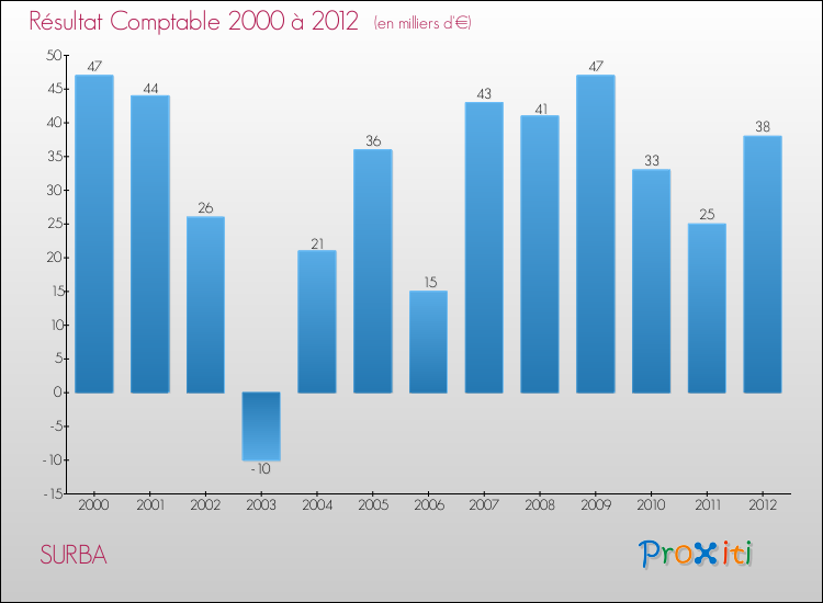 Evolution du résultat comptable pour la commune de SURBA de 2000 à 2012 Evolution du résultat comptable pour SURBA de 2000 à 2012