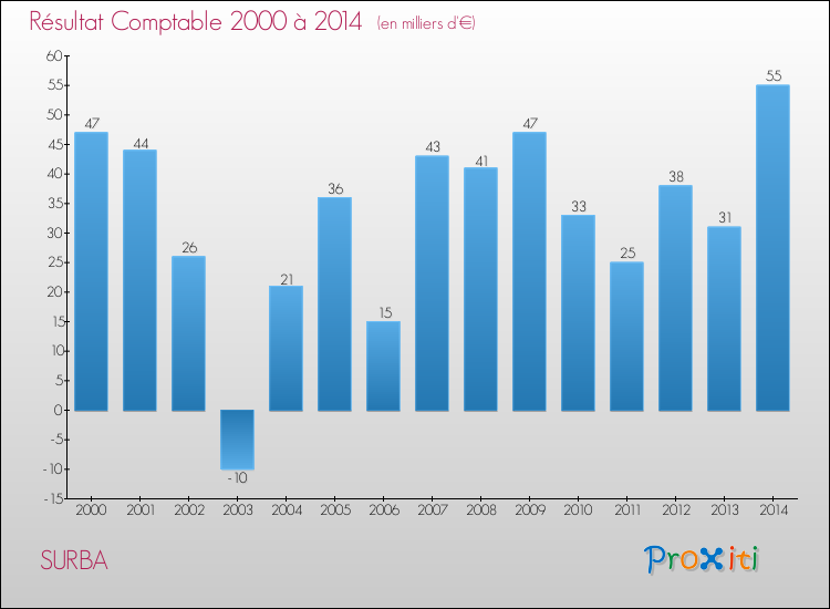 Evolution du résultat comptable pour la commune de SURBA de 2000 à 2014 Evolution du résultat comptable pour SURBA de 2000 à 2014