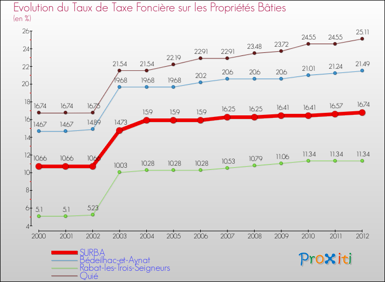 Evolution du taux de la taxe foncière sur le bati pour SURBA et les communes proches de 2000 à 2012 Comparaison des taux de taxe foncière sur le bati pour SURBA et les communes voisines de 2000 à 2012