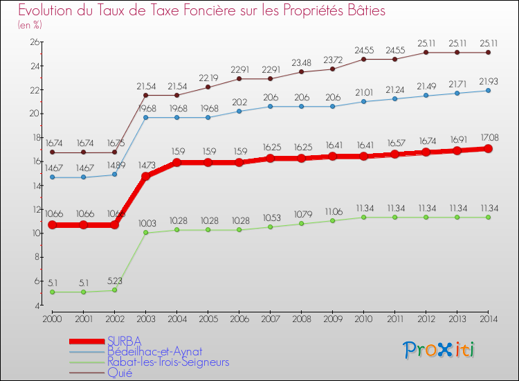 Evolution du taux de la taxe foncière sur le bati pour SURBA et les communes proches de 2000 à 2014 Comparaison des taux de taxe foncière sur le bati pour SURBA et les communes voisines de 2000 à 2014