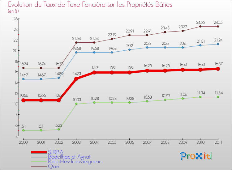 Evolution du taux de la taxe foncière sur le bati pour SURBA et les communes proches Comparaison des taux de taxe foncière sur le bati pour SURBA et les communes voisines