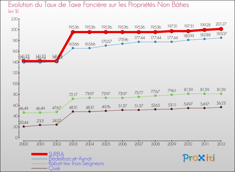 Evolution du taux de la taxe foncière sur les immeubles et terrains non batis pour SURBA et les communes proches de 2000 à 2012 Comparaison des taux de la taxe foncière sur les immeubles et terrains non batis pour SURBA et les communes voisines de 2000 à 2012