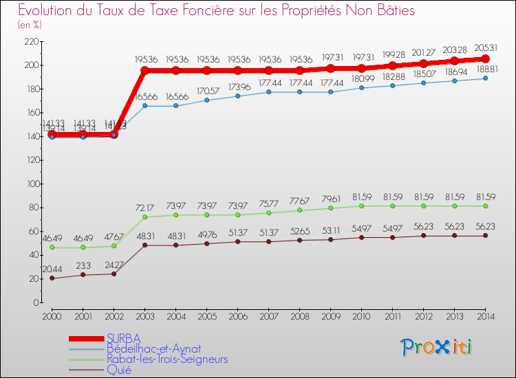 Evolution du taux de la taxe foncière sur les immeubles et terrains non batis pour SURBA et les communes proches de 2000 à 2014 Comparaison des taux de la taxe foncière sur les immeubles et terrains non batis pour SURBA et les communes voisines de 2000 à 2014