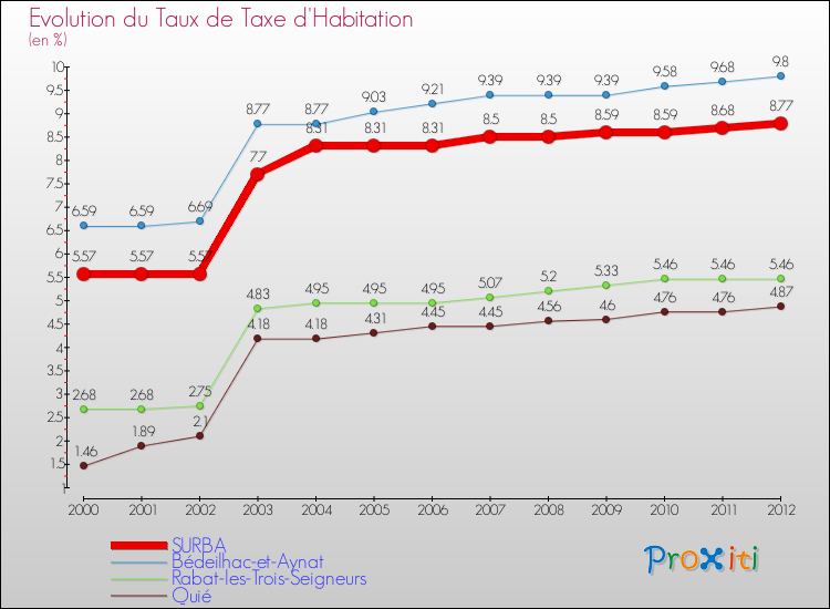 Evolution du taux de la taxe d'habitation pour SURBA et les communes proches Comparaison des taux de la taxe d'habitation pour SURBA et les communes voisines