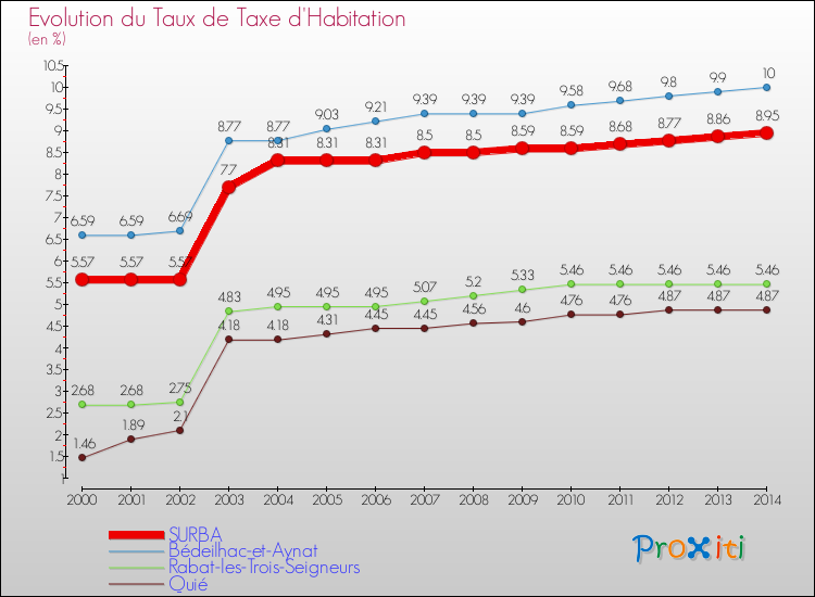 Evolution du taux de la taxe d'habitation pour SURBA et les communes proches de 2000 à 2014 Comparaison des taux de la taxe d'habitation pour SURBA et les communes voisines de 2000 à 2014