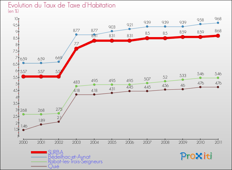 Evolution du taux de la taxe d'habitation pour SURBA et les communes proches Comparaison des taux de la taxe d'habitation pour SURBA et les communes voisines