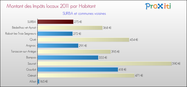 Montant des impôts locaux par Habitant pour SURBA et les communes proches Comparaison des impôts locaux par habitant pour SURBA et les communes voisines