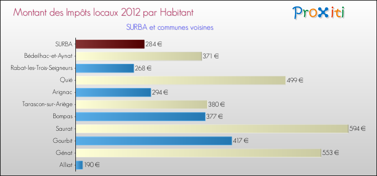 Montant des impôts locaux par Habitant pour SURBA et les communes proches Comparaison des impôts locaux par habitant pour SURBA et les communes voisines