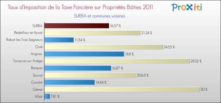 Taux d'imposition de la taxe foncière sur le bati 2011 pour SURBA et les communes proches Comparaison des taux d'imposition de la taxe foncière sur le bati 2011 pour SURBA et les communes voisines