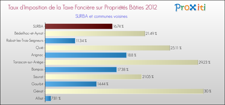 Taux d'imposition de la taxe foncière sur le bati 2012 pour SURBA et les communes proches Comparaison des taux d'imposition de la taxe foncière sur le bati 2012 pour SURBA et les communes voisines