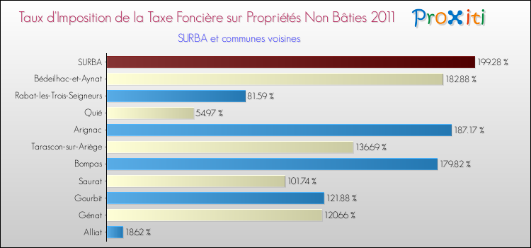 Taux d'imposition de la taxe foncière sur les immeubles et terrains non batis 2011 pour SURBA et les communes proches Comparaison des taux d'imposition de la taxe foncière sur les immeubles et terrains non batis 2011 pour SURBA et les communes voisines