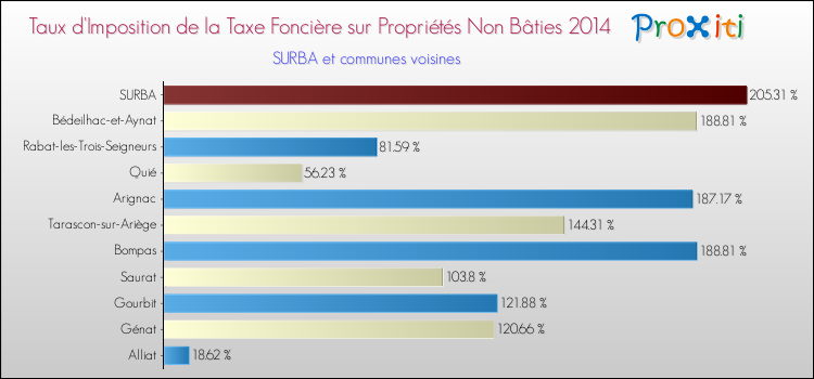 Taux d'imposition de la taxe foncière sur les immeubles et terrains non batis 2014 pour SURBA et les communes proches Comparaison des taux d'imposition de la taxe foncière sur les immeubles et terrains non batis 2014 pour SURBA et les communes voisines