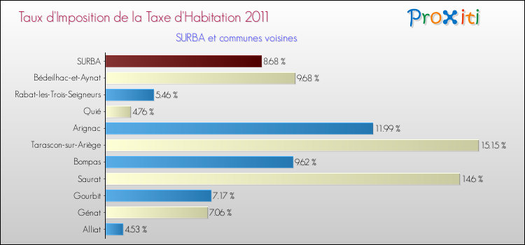 Taux d'imposition de la taxe d'habitation 2011 pour SURBA et les communes proches Comparaison des taux d'imposition de la taxe d'habitation 2011 pour SURBA et les communes voisines